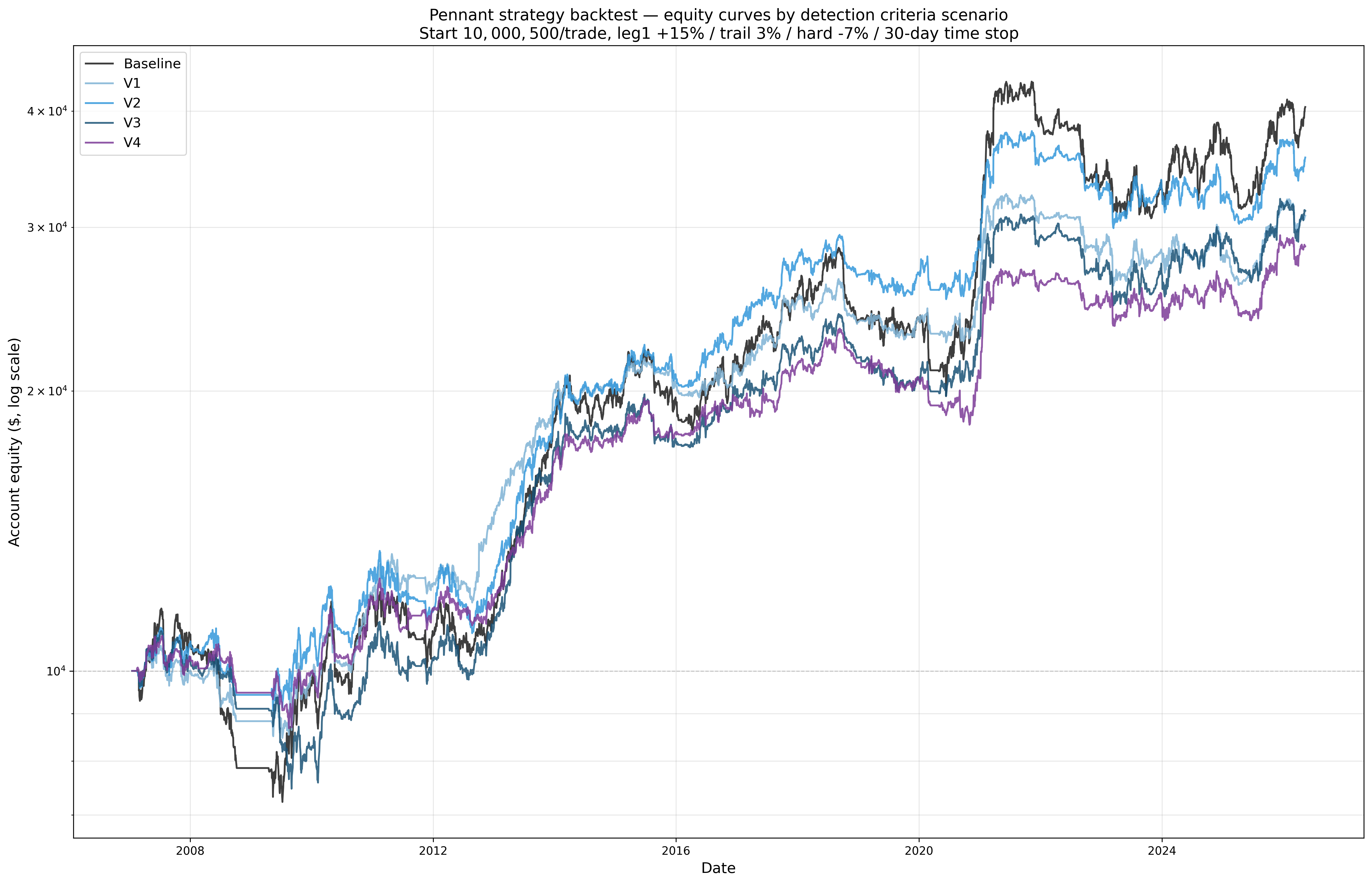 Equity curves